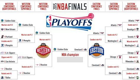 2015 NBA Playoffs Summary .